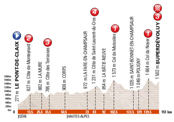 Stage 7 profile